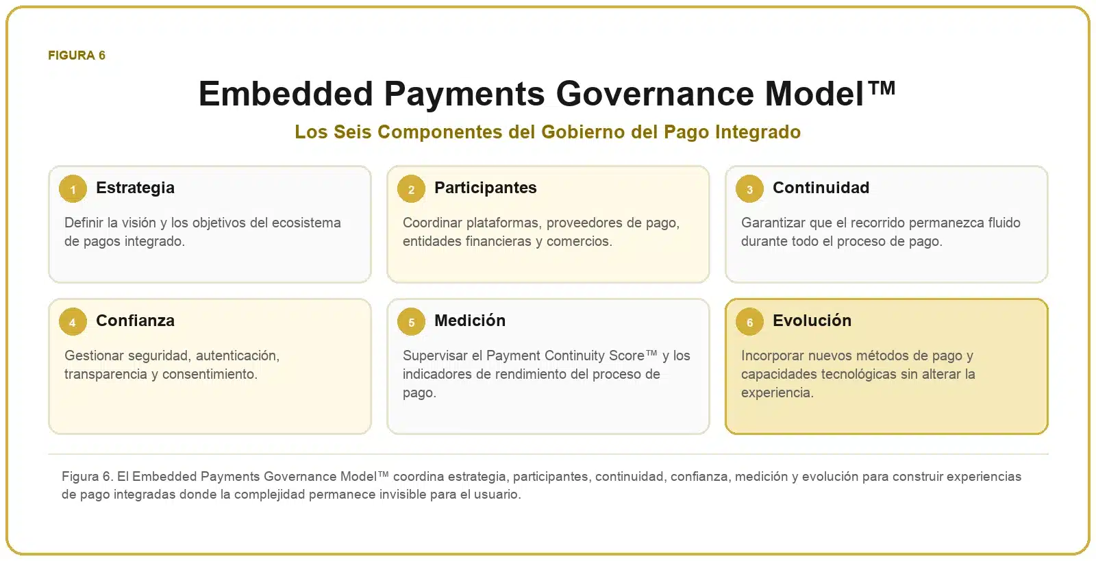 Framework de Embedded Payments 7 Embedded Payments Governance Model™ con estrategia, participantes, continuidad, confianza, medición y evolución.