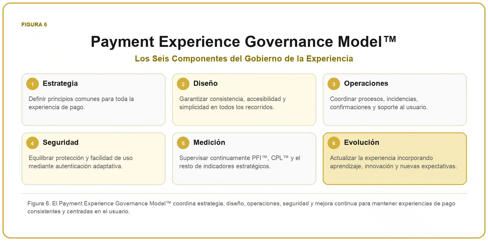 Framework de Experiencia de Pago 5 Payment Experience Governance Model™ con estrategia, diseño, operaciones, seguridad, medición y evolución.