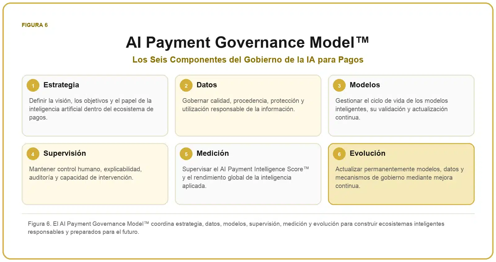 Framework de IA para Pagos 7 AI Payment Governance Model™ con estrategia, datos, modelos, supervisión, medición y evolución.