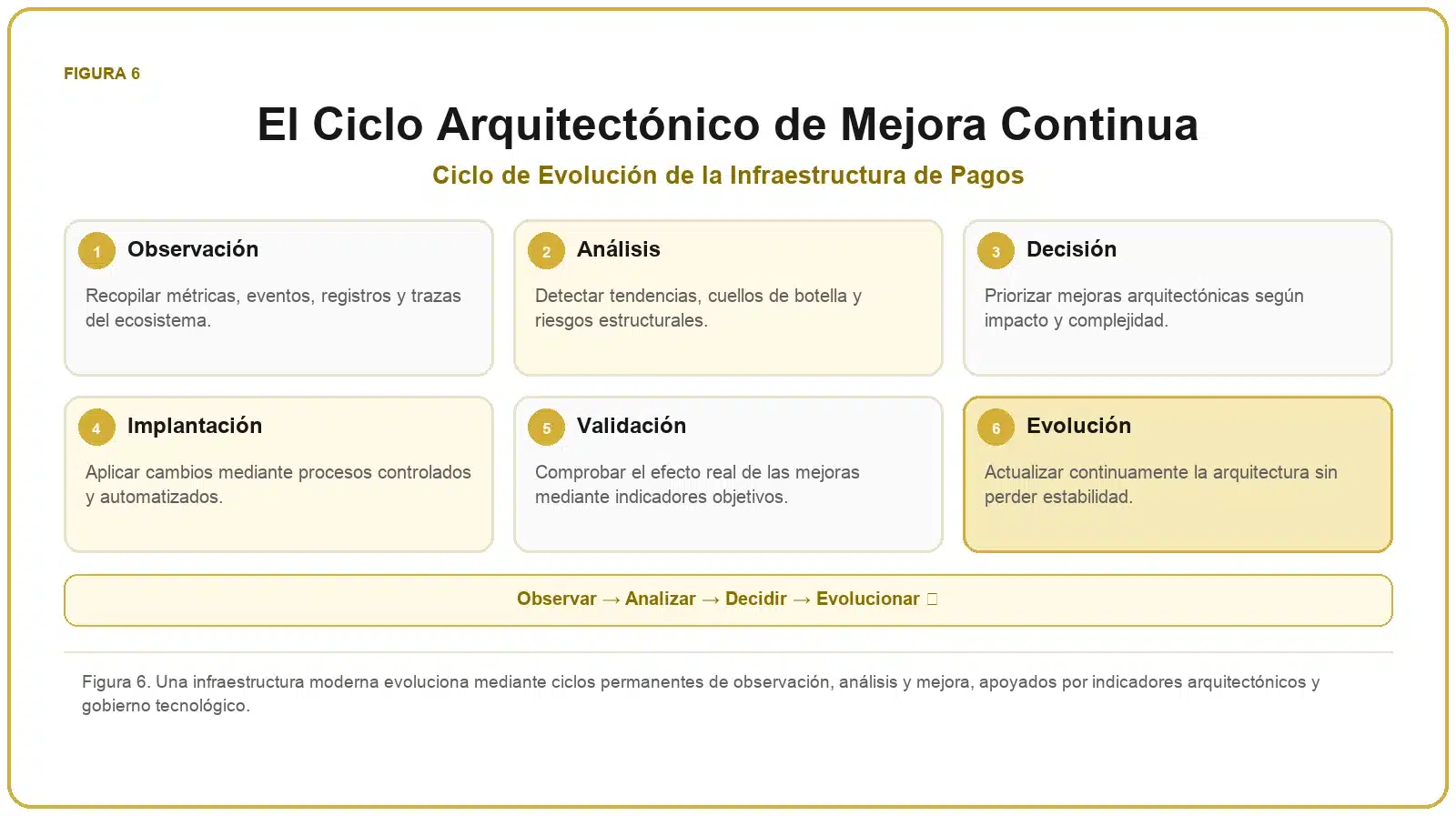 Framework de Infraestructura de Pagos 7 Ciclo de mejora de la infraestructura de pagos con observación, análisis, decisión, implantación, validación y evolución.