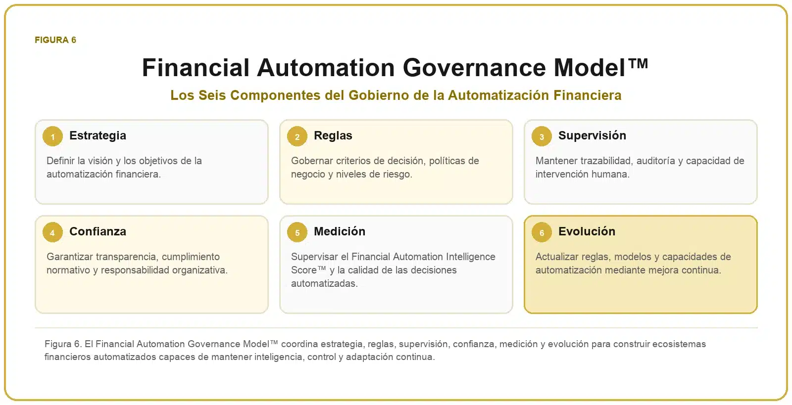 Framework de Automatización Financiera 7 Financial Automation Governance Model™ con estrategia, reglas, supervisión, confianza, medición y evolución.