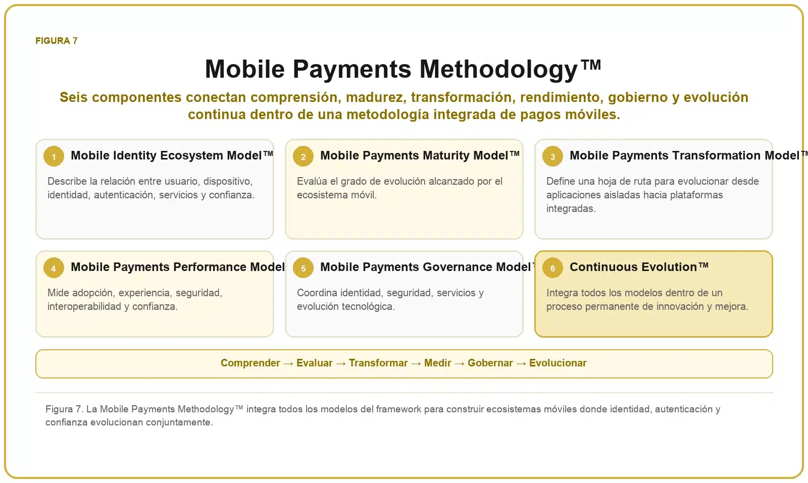 Framework de Pagos Móviles 8 Metodología integrada de pagos móviles formada por los modelos de identidad, madurez, transformación, rendimiento, gobierno y evolución continua.