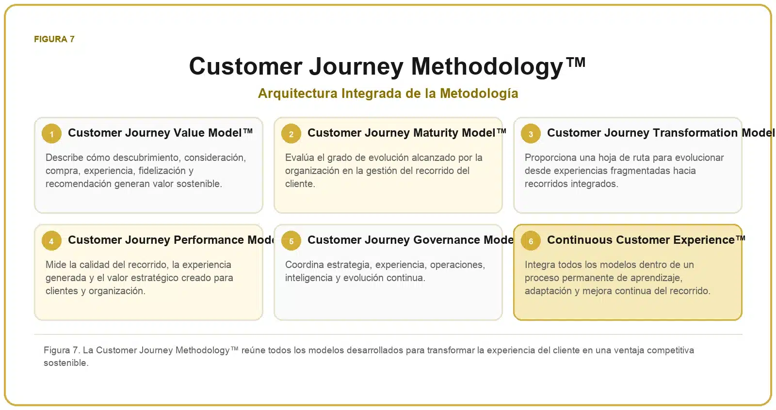 Framework del Recorrido del Cliente 8 Metodología integrada del recorrido del cliente formada por los modelos de valor, madurez, transformación, rendimiento, gobierno y experiencia continua.
